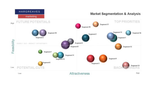 Market segmentation and analysis
